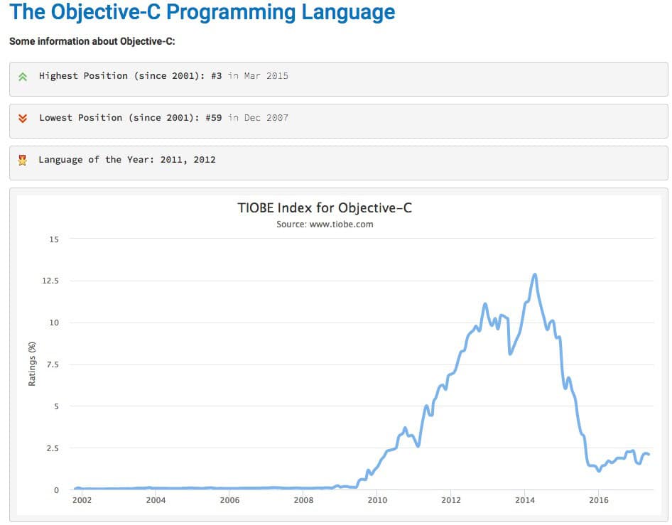 TIOBE Objective-C 编程语言趋势
