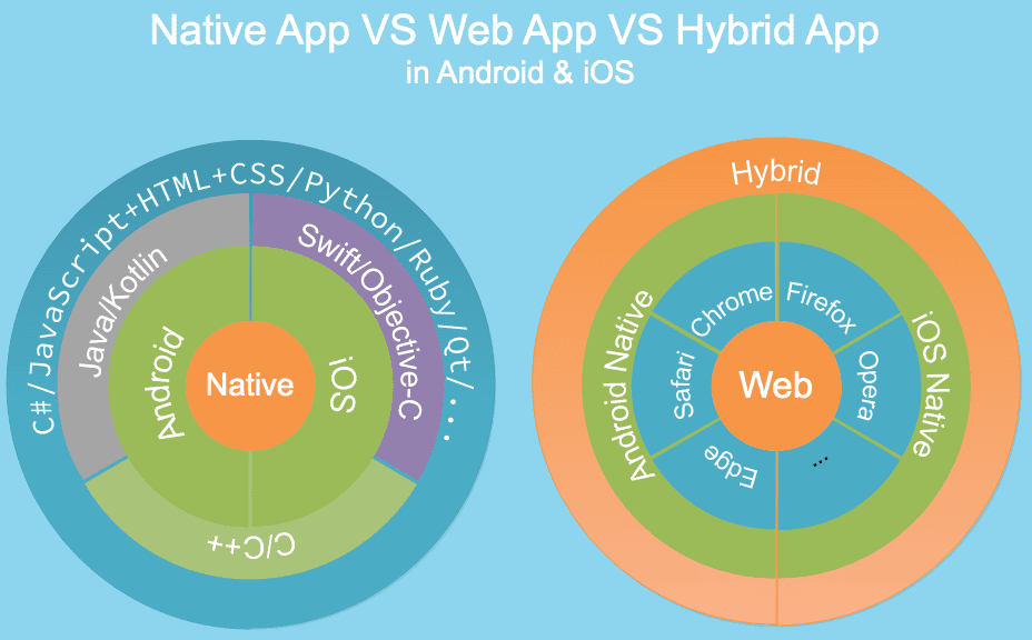 Android/iOS Native App vs Web App vs Hybrid App